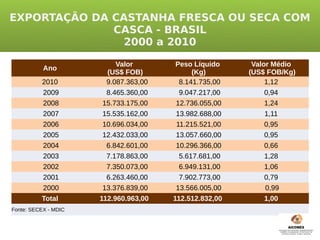 EXPORTAÇÃO DA CASTANHA FRESCA OU SECA COM
              CASCA - BRASIL
                2000 a 2010

                           Valor        Peso Líquido     Valor Médio
           Ano
                        (US$ FOB)            (Kg)       (US$ FOB/Kg)
          2010          9.087.363,00     8.141.735,00        1,12
          2009          8.465.360,00     9.047.217,00        0,94
          2008         15.733.175,00    12.736.055,00        1,24
          2007         15.535.162,00    13.982.688,00        1,11
          2006         10.696.034,00    11.215.521,00        0,95
          2005         12.432.033,00    13.057.660,00        0,95
          2004          6.842.601,00    10.296.366,00        0,66
          2003          7.178.863,00     5.617.681,00        1,28
          2002          7.350.073,00     6.949.131,00        1,06
          2001          6.263.460,00     7.902.773,00        0,79
          2000         13.376.839,00    13.566.005,00        0,99
          Total       112.960.963,00   112.512.832,00        1,00
Fonte: SECEX - MDIC
 