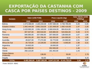 EXPORTAÇÃO DA CASTANHA COM
   CASCA POR PAÍSES DESTINOS - 2009
                                                                                    Valor Médio (US$
                          Valor (US$ FOB)               Peso Líquido (kg)
        PAÍSES                                                                          FOB/kg)
                          2009           2010           2009           2010          2009      2010
Bolívia               1.573.468,00   2.183.234,00   4.057.360,00   4.730.780,00        0,39      0,46
Estados Unidos        1.942.444,00   3.861.518,00   1.321.669,00   1.692.419,00        1,47      2,28
Hong Kong             3.110.992,00   2.091.183,00   2.060.634,00     904.814,00        1,51      2,31
Peru                   307.027,00     400.918,00     620.880,00     543.664,00         0,49       0,74
Romenia                346.060,00     257.056,00     207.000,00     138.000,00         1,67       1,86
Tunísia                309.291,00     202.766,00     182.000,00     104.000,00         1,70       1,95
Austrália               49.647,00      77.272,00      32.772,00      24.000,00         1,51       3,22
África Do Sul           26.725,00      13.228,00      13.500,00       4.000,00         1,98       3,31
Argentina               24.602,00         -           18.000,00         -              1,37       -
China                  514.989,00         -          352.000,00         -              1,46       -
Vietnã                 260.115,00         -          181.402,00         -              1,43       -
Países Baixos
                           -              138,00         -                  50,00      -          2,76
(Holanda)
Angola                     -               50,00         -                8,00        -           6,25
        TOTAL         8.465.360,00   9.087.363,00   9.047.217,00   8.141.735,00            0,94   1,12
Fonte: SECEX - MDIC
 