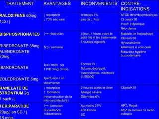 HPT, Paget Atcd de tumeur os radio thérapie Au moins 2 FV 400  €/mois SC ↑ ++ formation Surveillance =observance TERIPARATIDE 20 µg/j en SC / j 18 mois Clcreat<30 2 heures après le diner Allergie sévère Diarrhées 6% ↓  résorption ↑  formation (reconstruction de la microarchitecture) RANELATE DE STRONTIUM  2g 1 sach./ j Maladie de l’œsophage Clcreat<30 Hypocalcémie Alitement si voie orale Mauvaise hygiène buccodentaire à jeun,1 heure avant le petit déj et les traitements Troubles digestifs Formes IV :  Sd pseudogrippal, ostéonécrose  mâchoire (1/50000) ↓ ++ résorption 1cp / semaine 1cp / mois  ou 1 IVD 3mg/ 3mois. 1perfusion / an observance BISPHOSPHONATES RISEDRONATE 35mg ALENDRONATE 70mg IBANDRONATE ZOLEDRONATE 5mg ATCD thromboemboliques Cl creat<30 Insuff. Hépatique Néo utérus crampes 7% pas de  ↓ Fcol ↓  résorption ↓  70% néo sein RALOXIFENE  60mg 1cp / j CONTRE-INDICATIONS INCONVENIENTS AVANTAGES TRAITEMENT 