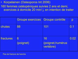 Korpelainen (Osteoporos Int 2006) 160 femmes ostéopéniques suivies 2 ans et demi, exercices à domicile 20 min/ j, en intention de traiter Pas de fracture de hanche 0.02 16  (poignet,humérus vertèbre) 6  (poignet) fractures 0.1 101 88 chutes p Groupe contrôle Groupe exercices 