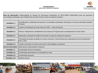 Componente I
                                                       governança e gestão do programa




Área de Intervenção: Implementação do sistema de Governança Participativo do PDCC-BAIXO AMAZONAS junto aos parceiros e
comunidades extrativistas, para fortalecimento da rede de atores locais da cadeia de castanha.


                       Sensibilização e mobilização dos parceiros, comunidades extrativistas, empresários, e Governos Municipal, Estadual
    Atividade 1.1
                       e Federal;

    Atividade 1.2      Criação e formalização do Grupo Gestor do PDCC – Baixo Amazonas;

    Atividade 1.3      Oficinas Planejamento e Nivelamentos dos avanços do Programa para os participantes do Grupo Gestor;

    Atividade 1.4      Elaboração e produção de relatórios trimestrais e anuais da evolução do programa;

                        Participação da equipe de gestão em eventos nacionais e internacionais para cooperação técnica de experiências
    Atividade 1.5
                       sobre o setor;

    Atividade 1.6      Criação e produção de material instrucional e de divulgação do programa;
Área de Intervenção: Gestão técnica, administrativa e financeira
    Atividade 1.7      Coordenação técnica do Programa;
    Atividade 1.8      Coordenação administrativa e de prestação de conta;
    Atividade 1.9      Coordenação financeira;
   Atividade 1.10      Auditoria externa.
 