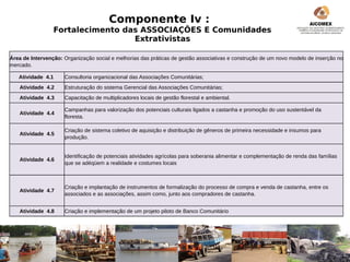 Componente Iv :
                 Fortalecimento das ASSOCIAÇÕES E Comunidades
                                  Extrativistas

Área de Intervenção: Organização social e melhorias das práticas de gestão associativas e construção de um novo modelo de inserção no
mercado.

   Atividade 4.1     Consultoria organizacional das Associações Comunitárias;
   Atividade 4.2     Estruturação do sistema Gerencial das Associações Comunitárias;
   Atividade 4.3     Capacitação de multiplicadores locais de gestão florestal e ambiental.

                     Campanhas para valorização dos potenciais culturais ligados a castanha e promoção do uso sustentável da
   Atividade 4.4
                     floresta.

                     Criação de sistema coletivo de aquisição e distribuição de gêneros de primeira necessidade e insumos para
   Atividade 4.5
                     produção.


                     Identificação de potenciais atividades agrícolas para soberania alimentar e complementação de renda das famílias
   Atividade 4.6
                     que se adéqüem a realidade e costumes locais



                     Criação e implantação de instrumentos de formalização do processo de compra e venda de castanha, entre os
   Atividade 4.7
                     associados e as associações, assim como, junto aos compradores de castanha.


   Atividade 4.8     Criação e implementação de um projeto piloto de Banco Comunitário
 