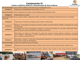 Componente Vi
                  acesso a políticas públicas e disseminação de boas práticas
Área de Intervenção: Acesso as políticas públicas e financiamentos para competitividade do setor
     Atividade 6.1      Projetos para a competitividade do setor industrial ( Ex: PIF)

Área de Intervenção: Acesso aos programas de inovação e cultura exportadora para as Empresas do setor

     Atividade 6.2      Projeto piloto para a inovação
Área de Intervenção: Acesso as políticas públicas regularização fundiária, de produção, comercialização e financiamentos para as Comunidades
Extrativistas


     Atividade 6.3       Implantação do Programa de Regularização Fundiária e Bolsa Verde;


                        Fortalecer a participação da Castanha do Brasil na Política de Preços Mínimos (PGPM) e Ampliação dos Limites
     Atividade 6.4
                        de Subvenção;
                         Estratégias nos níveis microrregionais, estadual e nacional para inclusão nos mercados institucionais (PAA -
     Atividade 6.5
                        Merenda Escolar, Compra antecipada com doação entre outros);

                        Desenvolver um sistema de informações em apoio para acessar incentivos federais, estaduais e municipais
     Atividade 6.6      como o PRONAF – disponibilizar e orientar a elaboração de propostas e organização da documentação necessária
                        para o acesso ao serviço financeiro;

                        Desenvolver o projeto e certificação de Identificação Geográfica da castanha-do-brasil e projeto de certificação
     Atividade 6.7
                        de Fair Trade, criação do selo Regional;
Área de Intervenção: Transferência da experiência para outros Estados

     Atividade 6.8      Realização de eventos envolvendo Sudeste, Nordeste e Baixo Tocantins do Pará, Amapá, Amazonas, Rondônia e Acre.


                        Transferência da experiência do projeto para Sudeste, Nordeste e Baixo Tocantins do Pará, Amapá, Amazonas, Rondônia e
     Atividade 6.9
                        Acre.
 