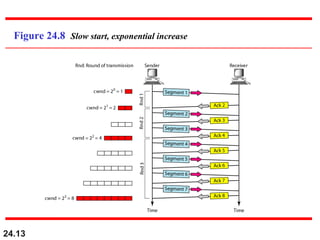24.13
Figure 24.8 Slow start, exponential increase
 