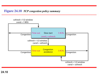 24.18
Figure 24.10 TCP congestion policy summary
 