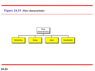 24.24
Figure 24.15 Flow characteristics
 