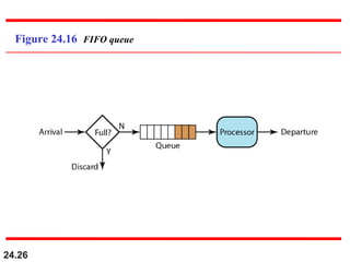 24.26
Figure 24.16 FIFO queue
 