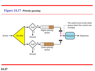24.27
Figure 24.17 Priority queuing
 