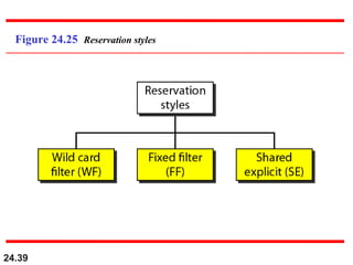 24.39
Figure 24.25 Reservation styles
 