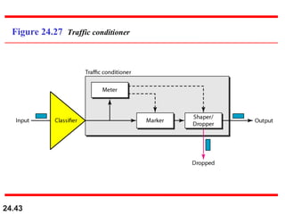 24.43
Figure 24.27 Traffic conditioner
 