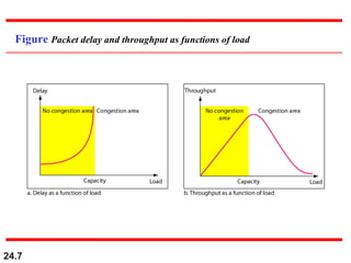 24.7
Figure Packet delay and throughput as functions of load
 