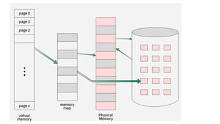 Comprehensive Overview of Memory Management in Operating Systems | PPTX