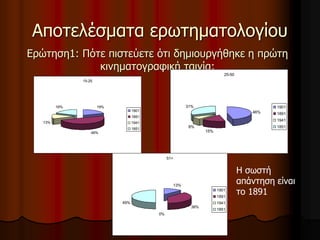 Αποτελέσματα ερωτηματολογίου 
Ερώτηση1: Πότε πιστεύετε ότι δημιουργήθηκε η πρώτη 
κινηματογραφική ταινία; 
15-25 
19% 
49% 
13% 
19% 
1901 
1891 
1941 
1851 
25-50 
31% 1901 
46% 
15% 
8% 
1891 
1941 
1851 
Η σωστή 
απάντηση είναι 
το 1891 
51+ 
13% 
38% 
0% 
49% 
1901 
1891 
1941 
1851 
 