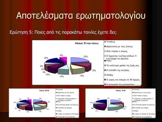 Αποτελέσματα ερωτηματολογίου 
Ερώτηση 5: Ποιες από τις παρακάτω ταινίες έχετε δει; 
Ηλικια: 15-25 
21% 
8% 
4% 
17% 19% 
10% 
30%% 
18% 0% 
Tιτανικός 
Χορεύοντας με τους λύκους 
Όσα παίρνει ο άνεμος 
Ο άρχοντας των δαχτυλιδιών: Η 
επιστροφή του βασιλιά 
Ρόκυ 
Τα καλύτερα χρόνια της ζωής μας 
Η κοιλάδα της κατάρας 
Όλιβερ 
Ο γύρος του κόσμου σε 80 ημέρες 
Ο καουμπόι του μεσονυκτίου 
16% 
6% 
Ηλικια: 25-50 
15% 
14% 
10% 
10% 10% 
9% 
10% 
5% 
12% 
5% 
Τιτανικός 
Χορεύοντας με τους λύκους 
Όσα παίρνει ο άνεμος 
Ο άρχοντας των δαχτυλιδιών: Η 
επιστροφή του βασιλιά 
Ρόκυ 
Τα καλύτερα χρόνια της ζωής μας 
Η κοιλάδα της κατάρας 
Ολιβερ 
Ο γύρος του κόσμου σε 80 ήμερες 
Ο καουμπόι του μεσονυκτίου 
Ηλικια: 51 και πανω 
23% 
13% 
10% 13% 
10% 
6% 
0% 
3% 
Τιτανίκος 
Χορεύοντας με τους λύκους 
Οσα παίρνει ο άνεμος 
Ο άρχοντας των δαχτυλιδιών: Η 
επιστροφή του βασιλιά 
Ρόκυ 
Τα καλύτερα χρόνια της ζωής μας 
Η κοιλάδα της κατάρας 
Ολιβερ 
Ο γύρος του κόσμου σε 80 ήμερες 
Ο καουμπόι του μεσονυκτίου 
 
