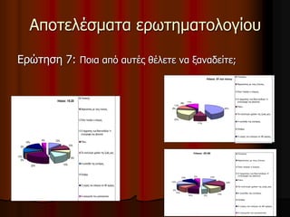 Αποτελέσματα ερωτηματολογίου 
Ερώτηση 7: Ποια από αυτές θέλετε να ξαναδείτε; 
Hλικια: 51 και πανω 
45% 
11% 
11% 
0% 
22% 
0% 
11% 
Τιτανικός 
Χορεύοντας με τους λύκους 
Όσα παίρνει ο άνεμος 
Ο άρχοντας των δακτυλιδιών: Η 
επιστροφή του βασιλιά 
Ρόκυ 
Τα καλύτερα χρόνια της ζωής μας 
Η κοιλάδα της κατάρας 
Όλιβερ 
Ο γύρος του κόσμου σε 80 ημέρες 
Ο καουμπόι του μεσονυκτίου 
Ηλικια: 25-50 
12% 
19% 
13% 
10% 5% 
13% 
3% 
10% 
10% 
5% 
Τιτανικός 
Χορεύοντας με τους λύκους 
Όσα παίρνει ο άνεμος 
Ο άρχοντας των δακτυλιδιών: Η 
επιστροφή του βασιλιά 
Ρόκυ 
Τα καλύτερα χρόνια της ζωής μας 
Η κοιλάδα της κατάρας 
Όλιβερ 
Ο γύρος του κόσμου σε 80 ημέρες 
Ο καουμπόι του μεσονυκτίου 
Ηλικια: 15-25 
12% 
12% 
8% 
22% 15% 
0% 
12% 
0% 
15% 
4% 
Τιτανικός 
Χορεύοντας με τους λύκους 
Όσα παίρνει ο άνεμος 
Ο άρχοντας των δακτυλιδιών: Η 
επιστροφή του βασιλιά 
Ρόκυ 
Τα καλύτερα χρόνια της ζωής μας 
Η κοιλάδα της κατάρας 
Όλιβερ 
Ο γύρος του κόσμου σε 80 ημέρες 
Ο καουμπόι του μεσονυκτίου 
 