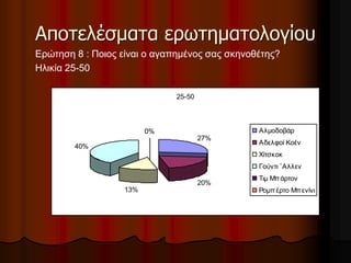 Αποτελέσματα ερωτηματολογίου 
Ερώτηση 8 : Ποιος είναι ο αγαπημένος σας σκηνοθέτης? 
Ηλικία 25-50 
25-50 
27% 
20% 
13% 
40% 
0% Αλμοδοβάρ 
Αδελφοί Κοέν 
Χίτσκοκ 
Γούντι ¨Αλλεν 
Τιμ Μπ άρτον 
Ρομπ έρτο Μπ ενίνι 
 