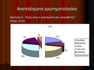 Αποτελέσματα ερωτηματολογίου 
Ερώτηση 8 : Ποιος είναι ο αγαπημένος σας σκηνοθέτης? 
Ηλικία 15-25 
15-25 
21% 
8% 
21% 
17% 
29% 
4% 
Αλμοδοβάρ 
Αδελφοί Κοέν 
Χίτσκοκ 
Γούντι ¨Αλλεν 
Τιμ Μπάρτον 
Ρομπέρτο Μπενίνι 
 
