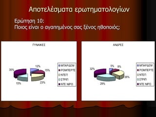 Αποτελέσματα ερωτηματολογίων 
Ερώτηση 10: 
Ποιος είναι ο αγαπημένος σας ξένος ηθοποιός; 
ΓΥΝΑΙΚΕΣ 
12% 
15% 
15% 23% 
35% 
ΜΠΑΡΔΕΜ 
ΡΟΜΠΕΡΤΣ 
ΝΤΕΠ 
ΣΤΡΙΠ 
ΝΤΕ ΝΙΡΟ 
ΑΝΔΡΕΣ 
5% 8% 
26% 
29% 
32% 
ΜΠΑΡΔΕΜ 
ΡΟΜΠΕΡΤΣ 
ΝΤΕΠ 
ΣΤΡΙΠ 
ΝΤΕ ΝΙΡΟ 
 