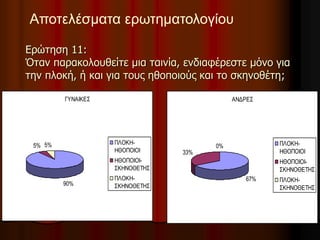 Ερώτηση 11: 
Όταν παρακολουθείτε μια ταινία, ενδιαφέρεστε μόνο για 
την πλοκή, ή και για τους ηθοποιούς και το σκηνοθέτη; 
ΓΥΝΑΙΚΕΣ 
5% 5% ΠΛΟΚΗ- 
90% 
ΗΘΟΠΟΙΟΙ 
ΗΘΟΠΟΙΟΙ- 
ΣΚΗΝΟΘΕΤΗΣ 
ΠΛΟΚΗ- 
ΣΚΗΝΟΘΕΤΗΣ 
ΑΝΔΡΕΣ 
67% 
33% 
0% ΠΛΟΚΗ- 
ΗΘΟΠΟΙΟΙ 
ΗΘΟΠΟΙΟΙ- 
ΣΚΗΝΟΘΕΤΗΣ 
ΠΛΟΚΗ- 
ΣΚΗΝΟΘΕΤΗΣ 
Αποτελέσματα ερωτηματολογίου 
 