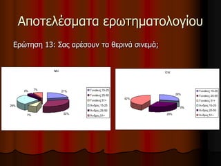 Αποτελέσματα ερωτηματολογίου 
Ερώτηση 13: Σας αρέσουν τα θερινά σινεμά; 
ΝΑΙ 
21% 
7% 32% 
29% 
4% 7% Γυναίκες 15-25 
Γυναίκες 25-50 
Γυναίκες 51+ 
Άνδρες 15-25 
Άνδρες 25-50 
Άνδρες 51+ 
ΌΧΙ 
29% 
0% 
29% 
42% 
Γυναίκες 15-25 
Γυναίκες 25-50 
Γυναίκες 51+ 
Άνδρες 15-25 
Άνδρες 25-50 
Άνδρες 51+ 
 