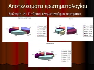 Αποτελέσματα ερωτηματολογίου 
Ερώτηση 14: Τι τύπους κινηματογράφου προτιμάτε; 
Θερινοι 
17% 
35% 
9% 
4% 
22% 
13% Γυναίκ ες 15-25 
Γυναίκ ες 25-50 
Γυναίκ ες 51+ 
Άνδρες 15-25 
Άνδρες 25-50 
Άνδρες 51+ 
ΣΥΝΟΙΚΙΑΚΟΙ 
0% 
22% 
0% 
45% 
22% 
11% Γυναίκ ες 15-25 
Γυναίκ ες 25-50 
Γυναίκ ες 51+ 
Άνδρες 15-25 
Άνδρες 25-50 
Άνδρες 51+ 
ΠΟΛΥΚΙΝΗΜΑΤΟΓΡΑΦΟΙ 
31% 
8% 
0% 
31% 
15% 
15% Γυναίκ ες 15-25 
Γυναίκ ες 25-50 
Γυναίκ ες 51+ 
Άνδρες 15-25 
Άνδρες 25-50 
Άνδρες 51+ 
 