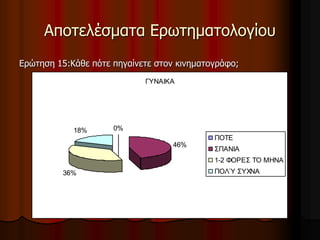 Αποτελέσματα Ερωτηματολογίου 
Ερώτηση 15:Κάθε πότε πηγαίνετε στον κινηματογράφο; 
ΓΥΝΑΙΚΑ 
0% 
46% 
18% 
36% 
ΠΟΤΕ 
ΣΠΑΝΙΑ 
1-2 ΦΟΡΕΣ ΤΟ ΜΗΝΑ 
ΠΟΛΎ ΣΥΧΝΑ 
 