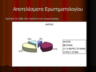 Αποτελέσματα Ερωτηματολογίου 
Ερώτηση 15: Κάθε πότε πηγαίνετε στον κινηματογράφο; 
ΑΝΤΡΑΣ 
6% 
41% 
41% 
12% 
ΠΟΤΕ 
ΣΠΑΝΙΑ 
1-2 ΦΟΡΕΣ ΤΟ ΜΗΝΑ 
ΠΟΛΎ ΣΥΧΝΑ 
 