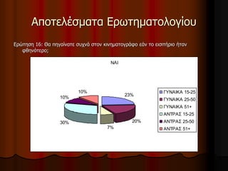 Αποτελέσματα Ερωτηματολογίου 
Ερώτηση 16: Θα πηγαίνατε συχνά στον κινηματογράφο εάν το εισιτήριο ήταν 
φθηνότερο; 
ΝΑΙ 
23% 
20% 
7% 
10% 
30% 
10% ΓΥΝΑΙΚΑ 15-25 
ΓΥΝΑΙΚΑ 25-50 
ΓΥΝΑΙΚΑ 51+ 
ΑΝΤΡΑΣ 15-25 
ΑΝΤΡΑΣ 25-50 
ΑΝΤΡΑΣ 51+ 
 