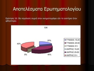 Αποτελέσματα Ερωτηματολογίου 
Ερώτηση 16: Θα πηγαίνατε συχνά στον κινηματογράφο εάν το εισιτήριο ήταν 
φθηνότερο; 
ΌΧΙ 
20% 
0% 40% 
40% 
ΓΥΝΑΙΚΑ 15-25 
ΓΥΝΑΙΚΑ 25-50 
ΓΥΝΑΙΚΑ 51+ 
ΑΝΤΡΑΣ 15-25 
ΑΝΤΡΑΣ 25-50 
ΑΝΤΡΑΣ 51+ 
