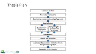 Evaluation of the research
Literature Analysis
Theoretical Frameworks
Developing research methodology/approach
Data Collection
Questionnaire
preparation
Completing the
questionnaire
by experts
Data Analysis
Results and Discussion
Analysis and examination of the hypothesis.
Acceptance or rejection
Thesis Plan
 