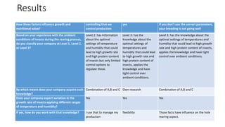 How these factors influence growth and
nutritional value?
controlling that we
control production
yes if you don't use the correct parameters,
your breeding is not going well
Based on your experience with the ambient
conditions of insects during the rearing process,
do you classify your company at Level 1, Level 2,
or Level 3?
Level 2: has information
about the optimal
settings of temperature
and humidity that could
lead to high growth rate
and high protein content
of insects but only limited
control options to
regulate these.
Level 3: has the
knowledge about the
optimal settings of
temperatures and
humidity that could lead
to high growth rate and
high protein content of
insects, applies the
knowledge and have
tight control over
ambient conditions.
Level 3: has the knowledge about the
optimal settings of temperatures and
humidity that could lead to high growth
rate and high protein content of insects,
applies the knowledge and have tight
control over ambient conditions.
By which means does your company acquire such
knowledge?
Combination of A,B and C Own research Combination of A,B and C
Does your company expect variation in the
growth rate of insects applying different ranges
of temperature and humidity?
Yes Yes Yes
If yes, how do you work with that knowledge? I use that to manage my
production
flexibility Those facts have influence on the hole
rearing aspect.
Results
 