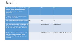 Does your company experiment with
different ranges of temperature and
humidity, to reduce the cost of
production?
No No No
If yes, how do you do that and what are
the results from that?
Does your organization/company process
insects?
No Yes Yes
How important is for your company to be
able to ensure safety of insect products
for the large scale production of insects.
Very important Very important
What could cause safety problems and
how your company deal with those
possible causes? Could you give a short
example?
HACCP procedure problems with the feed, diseases
Results
 