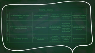 SECUENCIA DIDÀCTICA
INICIO
El docente explica las reglas a
seguir
Motivación: actividad o
juego
Explora los
conocimientos
previos
Les recuerdo los
conceptos que
ya conocen
Planteamos el conflicto
cognitivo a resolver
DESARROLLO
Se enuncia concretamente lo nuevo
que se va a prender,
Se explica el tema
Se da un ejemplo
de como se realiza
la actividad
El estudiante
realiza lo que se
le pide , con
ayuda de sus
compañeros y
de el docente
El estudiante aplica lo
que sabe de manera
autónoma.
CIERRE
Se evalúa lo aprendido
El alumno demuestra sus
habilidades
Propone
alternativas de
solución al
conflicto cognitivo
Elabora ideas o
conceptos de
manera
personal
Retroalimentación
 