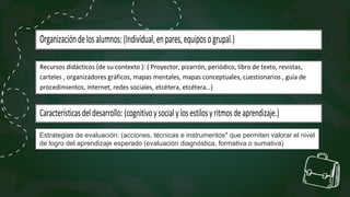 Organizacióndelosalumnos:(Individual,enpares,equiposogrupal.)
Recursos didácticos (de su contexto ): ( Proyector, pizarrón, periódico, libro de texto, revistas,
carteles , organizadores gráficos, mapas mentales, mapas conceptuales, cuestionarios , guía de
procedimientos, internet, redes sociales, etcétera, etcétera…)
Característicasdeldesarrollo: (cognitivoysocialylosestilosyritmosdeaprendizaje.)
Estrategias de evaluación: (acciones, técnicas e instrumentos* que permiten valorar el nivel
de logro del aprendizaje esperado (evaluación diagnóstica, formativa o sumativa)
 