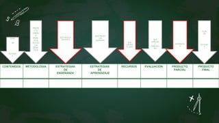 CONTENIDOS METODOLÓGIA ESTRATEGIAS
DE
ENSEÑANZA
ESTRATEGIAS
DE
APRENDIZAJE
RECURSOS EVALUACIÓN PRODUCTO
PARCIAL
PRODUCTO
FINAL
PLAN
DE
ESTUDIO
S
PROYE
CTO
UNIDA
D
DIDAC
TICA
SECUEN
CIA
DIDAC
TICA
QUE HACE EL
DOCENTE
QUE HACEN
LOS
ALUMNOS
QUE
VAMOS
A USAR
QUE
HABILIDA
D
DEMUEST
RA
PLAN
DE
ESTUDIO
S
EVIDENCIA
S
 