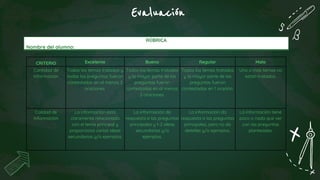 Evaluación
CRITERIO Excelente Bueno Regular Malo
Cantidad de
Información
Todos los temas tratados y
todas las preguntas fueron
contestadas en al menos 2
oraciones.
Todos los temas tratados
y la mayor parte de las
preguntas fueron
contestadas en al menos
2 oraciones.
Todos los temas tratados
y la mayor parte de las
preguntas fueron
contestadas en 1 oración.
Uno o más temas no
están tratados.
Calidad de
Información
La información está
claramente relacionada
con el tema principal y
proporciona varias ideas
secundarias y/o ejemplos.
La información da
respuesta a las preguntas
principales y 1-2 ideas
secundarias y/o
ejemplos.
La información da
respuesta a las preguntas
principales, pero no da
detalles y/o ejemplos.
La información tiene
poco o nada que ver
con las preguntas
planteadas.
RÚBRICA
Nombre del alumno:
 