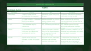 Rúbrica de la Exposición oral
RÚBRICA
Nombre del alumno:
CRITERIO Correcto Bien Excelente
Preparación Tiene que hacer algunas
rectificaciones, parece dudar
Exposición fluida, muy pocos
errores
Se nota un buen dominio del tema,
no comete errores, no duda
Interés Le cuesta conseguir o mantener
el interés del público
Interesa bastante en principio
pero se hace un poco
monótono
Atrae la atención del público y
mantiene el interés durante toda la
exposición
La voz Cuesta entender algunos
fragmentos
Voz clara, buena vocalización Voz clara, buena vocalización,
entonación adecuada, matizada,
seduce
Tiempo Excesivamente largo o
insuficiente para desarrollar
correctamente el tema
Tiempo ajustado al previsto,
pero con un final precipitado
o alargado por falta de
control del tiempo
Tiempo ajustado al previsto, con un
final que retoma las ideas principales
y redondea la exposición
Soporte Soporte visual adecuado
(murales, carteles, multimedia,
etc)
Soportes visuales adecuados
e interesantes (murales,
carteles, multimedia, etc.)
La exposición se acompaña de
soportes visuales especialmente
atractivos y de mucha calidad
(murales, carteles, multimedia, etc.)
 