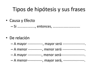 Tipos de hipótesis y sus frases
• Causa y Efecto
– Si ……………….., entonces, ………………………….
• De relación
– A mayor -------------, mayor será -------------------.
– A menor ------------, menor será -------------------.
– A mayor ------------, menor será--------------------.
– A menor-------------, mayor será, ------------------.
 