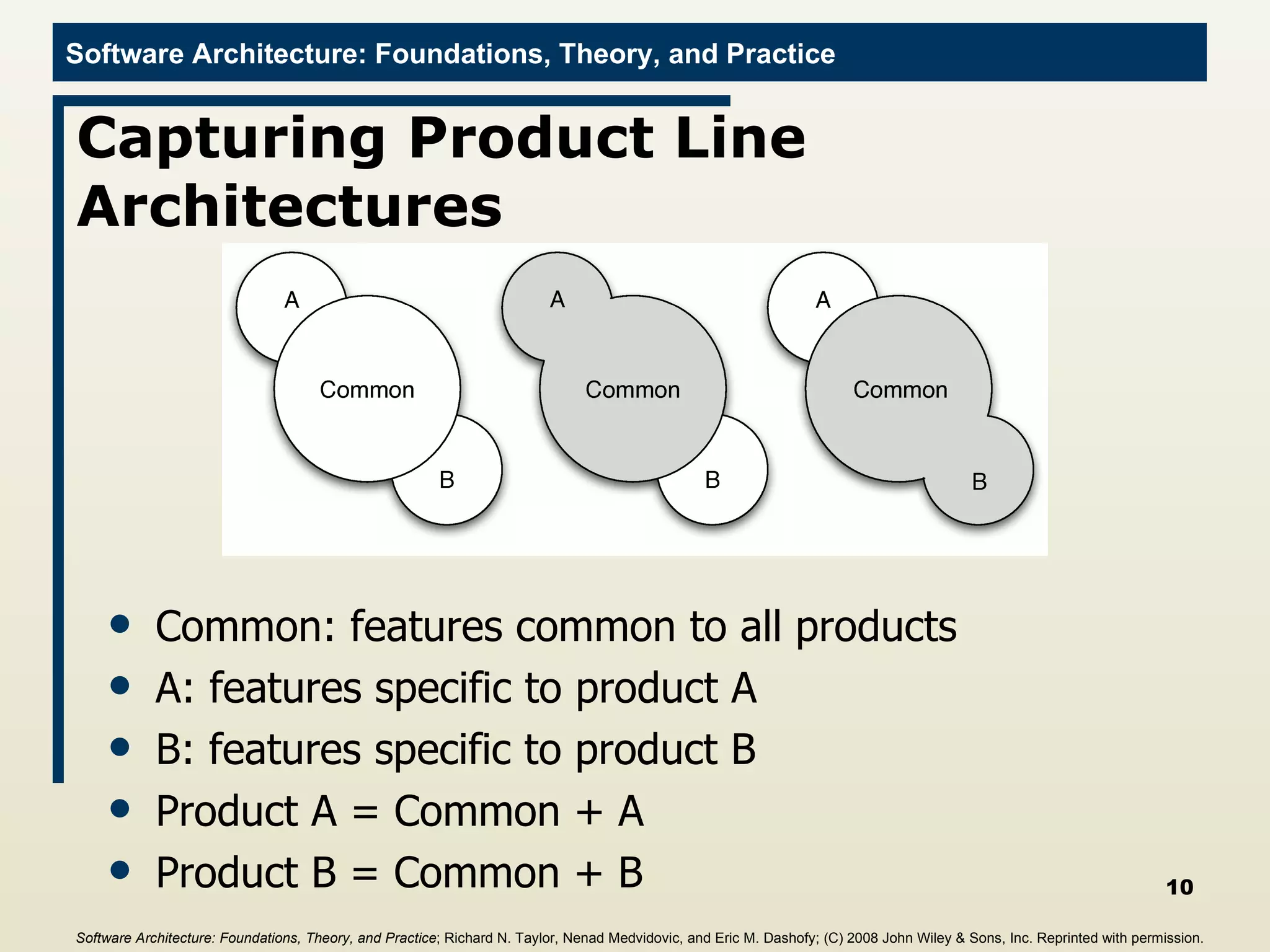 Capturing Product Line Architectures Common: features common to all products A: features specific to product A B: features specific to product B Product A = Common + A Product B = Common + B Software Architecture: Foundations, Theory, and Practice ; Richard N. Taylor, Nenad Medvidovic, and Eric M. Dashofy; (C)  2008 John Wiley & Sons, Inc. Reprinted with permission.   