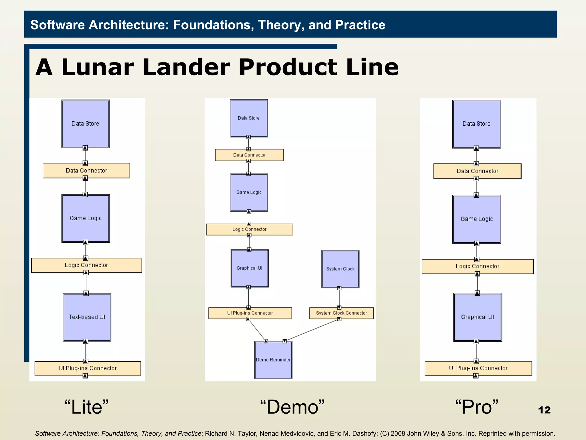 A Lunar Lander Product Line “ Lite” “ Demo” “ Pro” Software Architecture: Foundations, Theory, and Practice ; Richard N. Taylor, Nenad Medvidovic, and Eric M. Dashofy; (C)  2008 John Wiley & Sons, Inc. Reprinted with permission.   