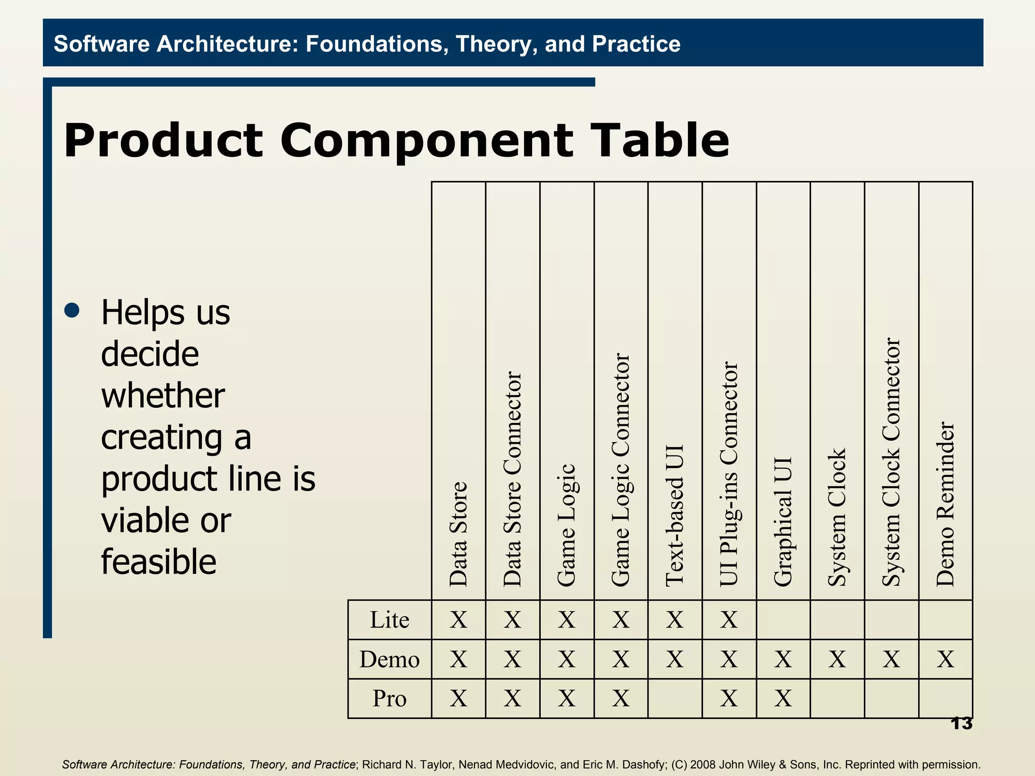 Product Component Table Helps us decide whether creating a product line is viable or feasible Software Architecture: Foundations, Theory, and Practice ; Richard N. Taylor, Nenad Medvidovic, and Eric M. Dashofy; (C)  2008 John Wiley & Sons, Inc. Reprinted with permission.   