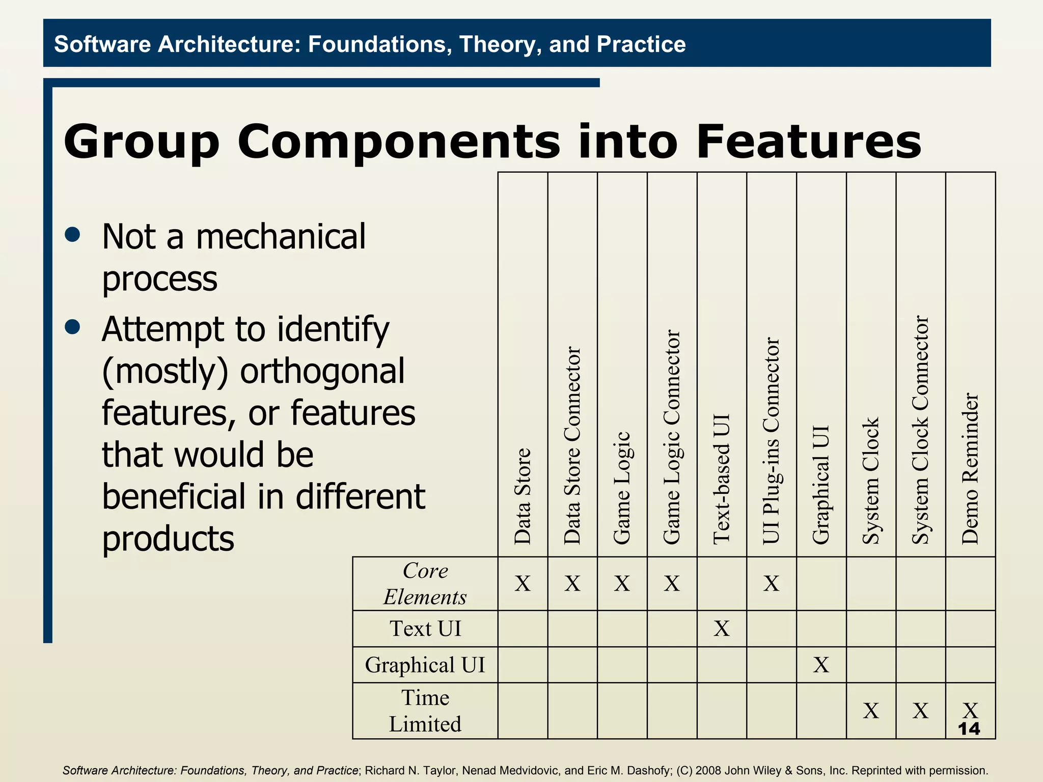 Group Components into Features Not a mechanical process Attempt to identify (mostly) orthogonal features, or features that would be beneficial in different products Software Architecture: Foundations, Theory, and Practice ; Richard N. Taylor, Nenad Medvidovic, and Eric M. Dashofy; (C)  2008 John Wiley & Sons, Inc. Reprinted with permission.   
