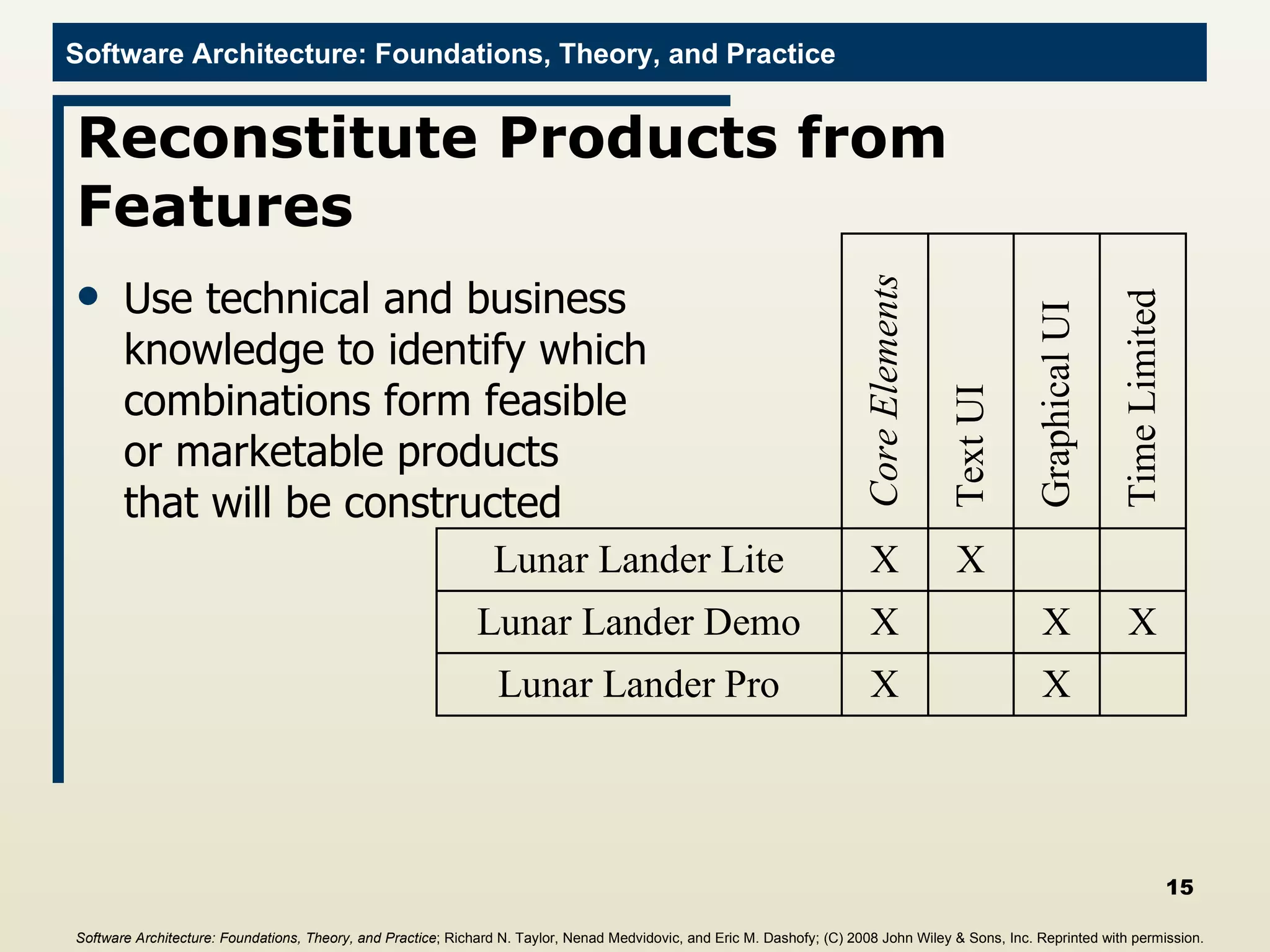 Reconstitute Products from Features Use technical and business  knowledge to identify which combinations form feasible or marketable products that will be constructed Software Architecture: Foundations, Theory, and Practice ; Richard N. Taylor, Nenad Medvidovic, and Eric M. Dashofy; (C)  2008 John Wiley & Sons, Inc. Reprinted with permission.   