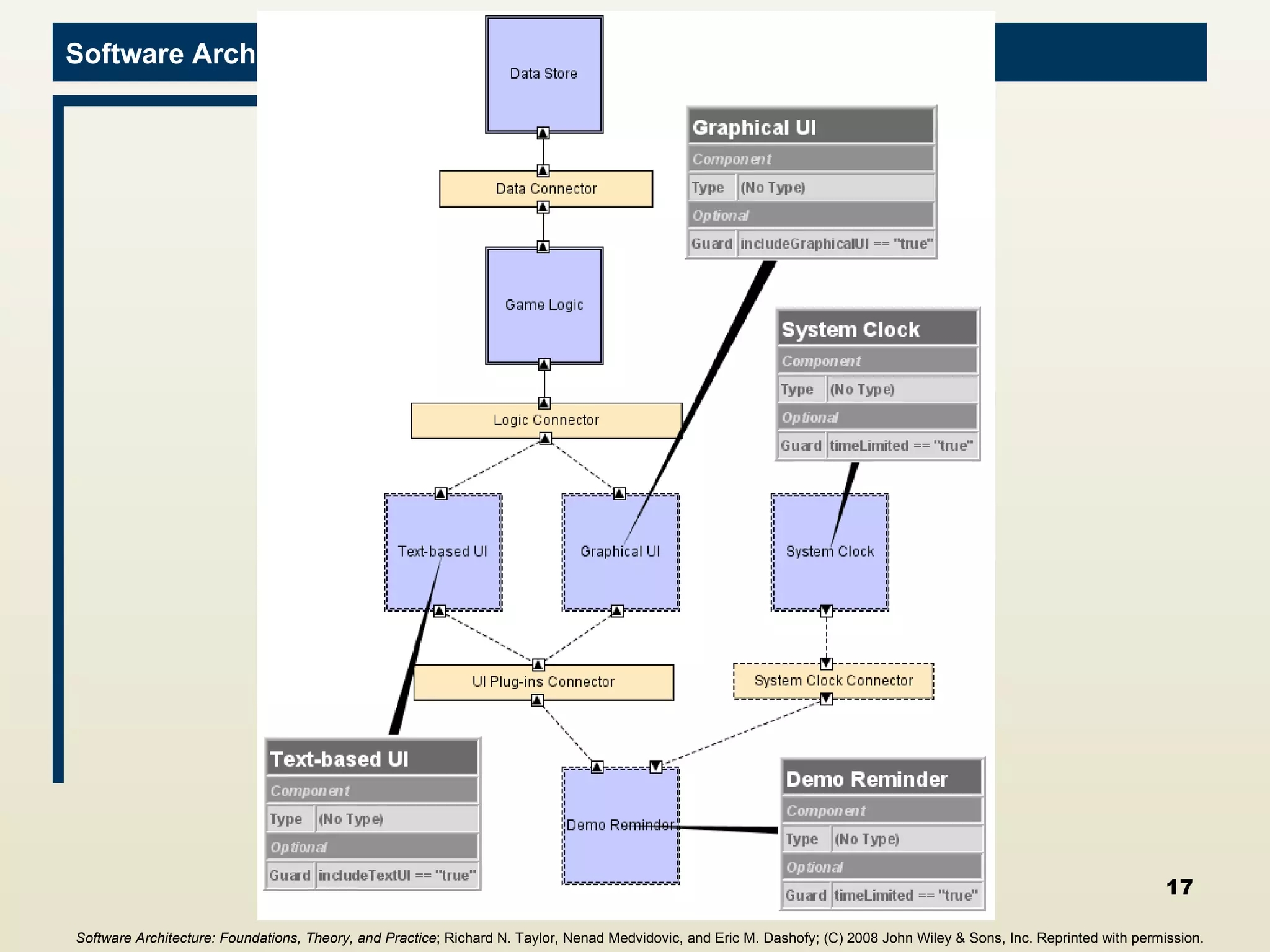 Software Architecture: Foundations, Theory, and Practice ; Richard N. Taylor, Nenad Medvidovic, and Eric M. Dashofy; (C)  2008 John Wiley & Sons, Inc. Reprinted with permission.   