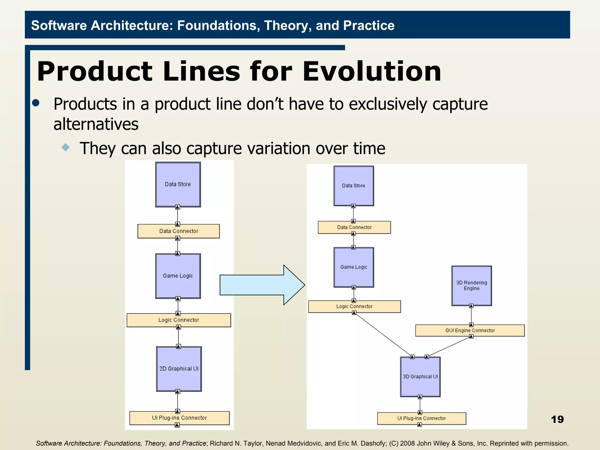Product Lines for Evolution Products in a product line don’t have to exclusively capture alternatives They can also capture variation over time Software Architecture: Foundations, Theory, and Practice ; Richard N. Taylor, Nenad Medvidovic, and Eric M. Dashofy; (C)  2008 John Wiley & Sons, Inc. Reprinted with permission.   