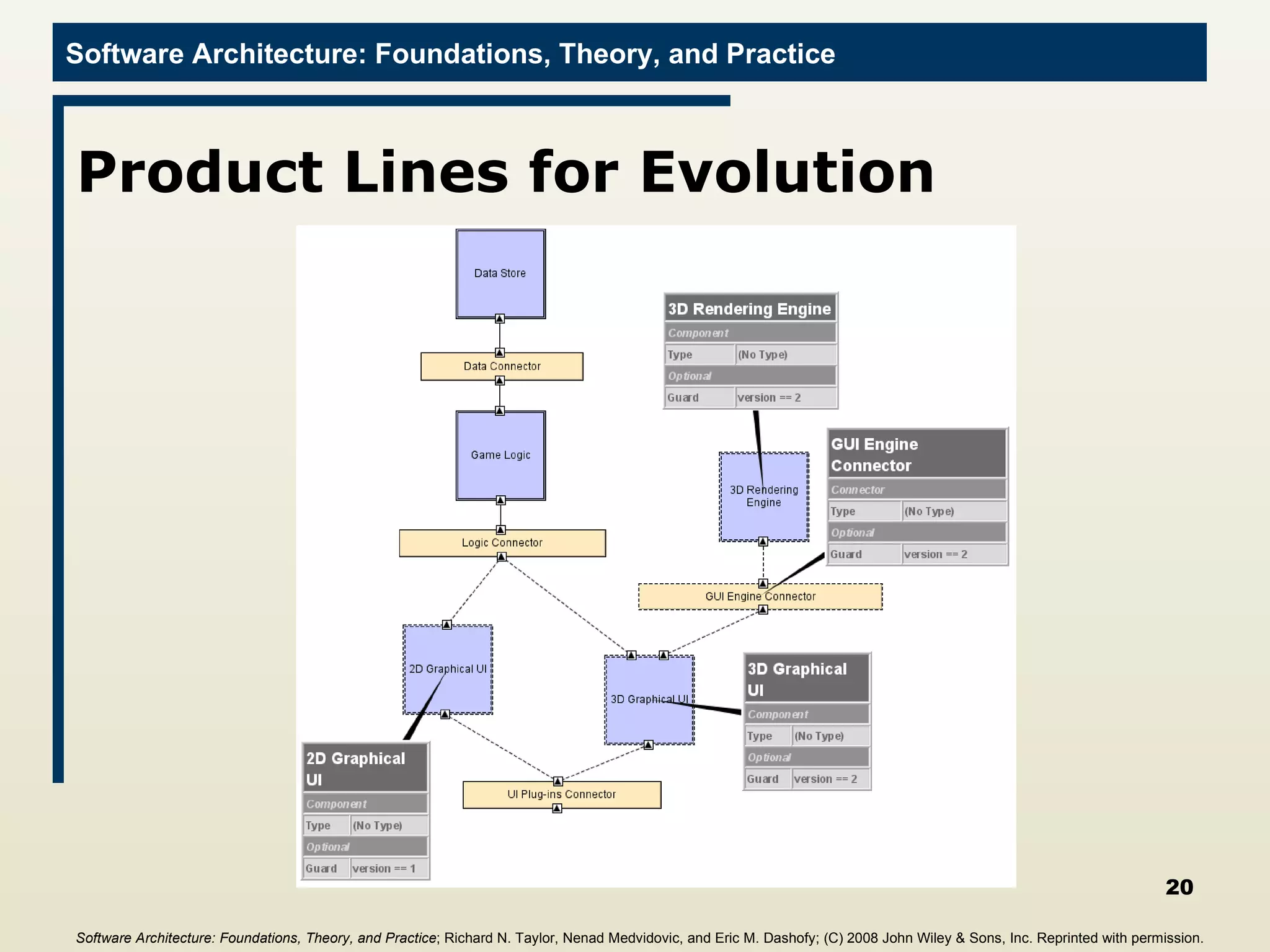 Product Lines for Evolution Software Architecture: Foundations, Theory, and Practice ; Richard N. Taylor, Nenad Medvidovic, and Eric M. Dashofy; (C)  2008 John Wiley & Sons, Inc. Reprinted with permission.   