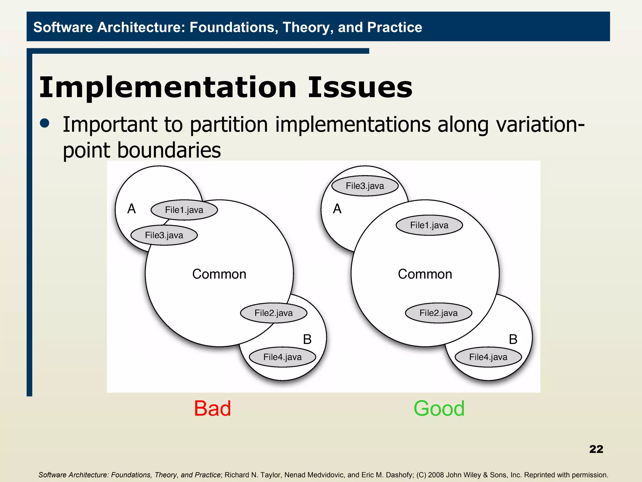 Implementation Issues Important to partition implementations along variation-point boundaries Bad Good Software Architecture: Foundations, Theory, and Practice ; Richard N. Taylor, Nenad Medvidovic, and Eric M. Dashofy; (C)  2008 John Wiley & Sons, Inc. Reprinted with permission.   