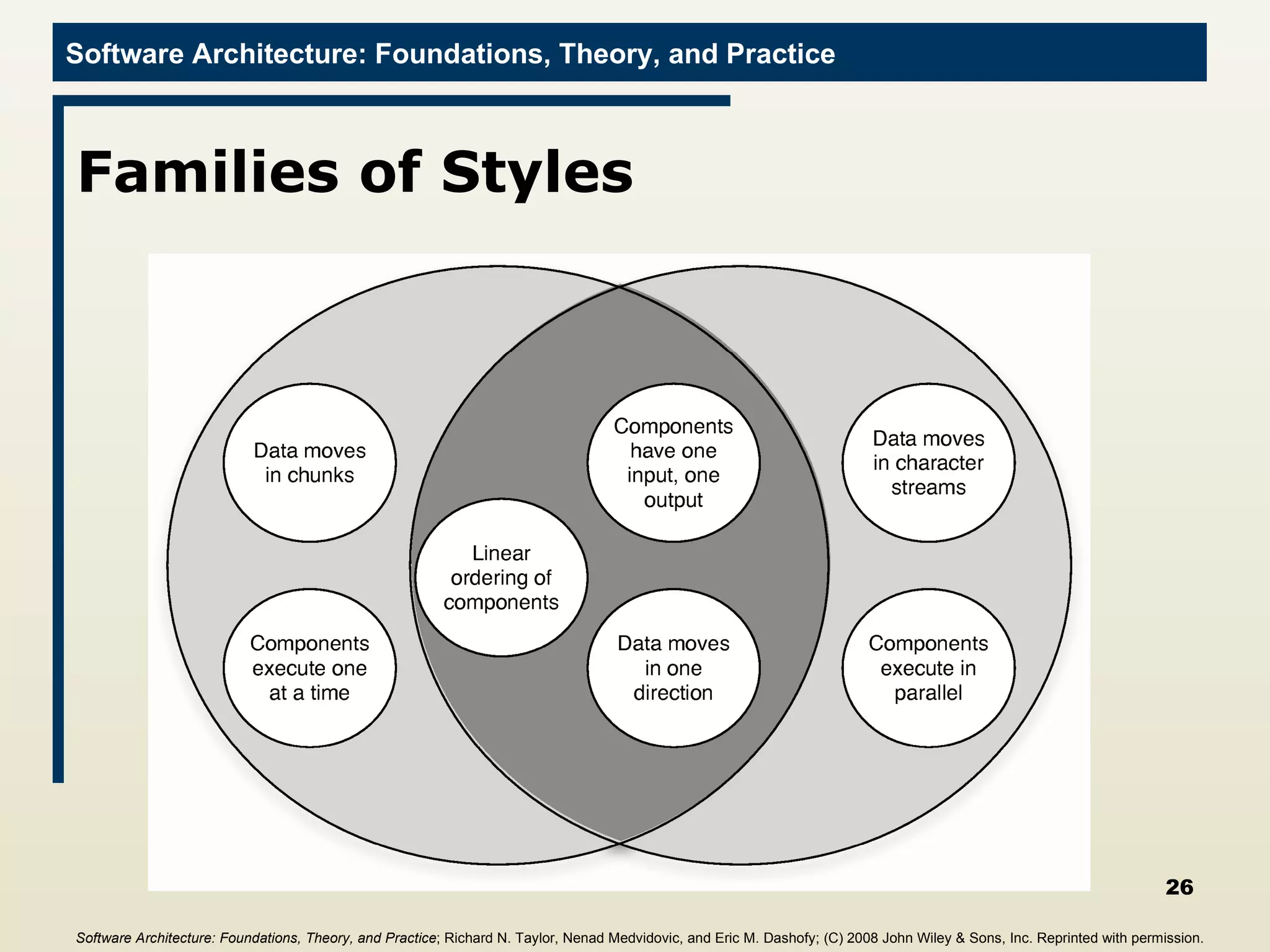 Families of Styles Software Architecture: Foundations, Theory, and Practice ; Richard N. Taylor, Nenad Medvidovic, and Eric M. Dashofy; (C)  2008 John Wiley & Sons, Inc. Reprinted with permission.   