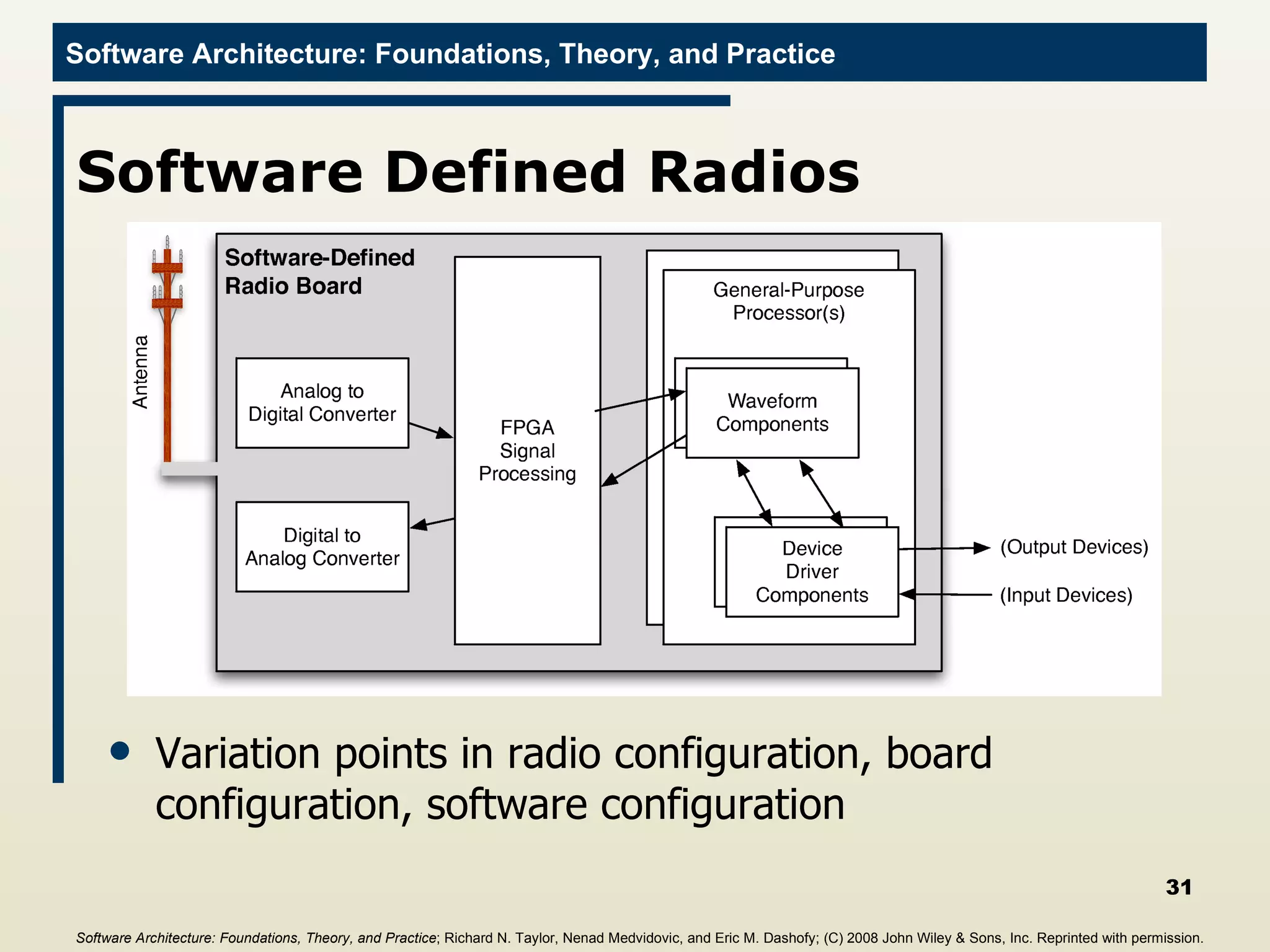 Software Defined Radios Variation points in radio configuration, board configuration, software configuration Software Architecture: Foundations, Theory, and Practice ; Richard N. Taylor, Nenad Medvidovic, and Eric M. Dashofy; (C)  2008 John Wiley & Sons, Inc. Reprinted with permission.   