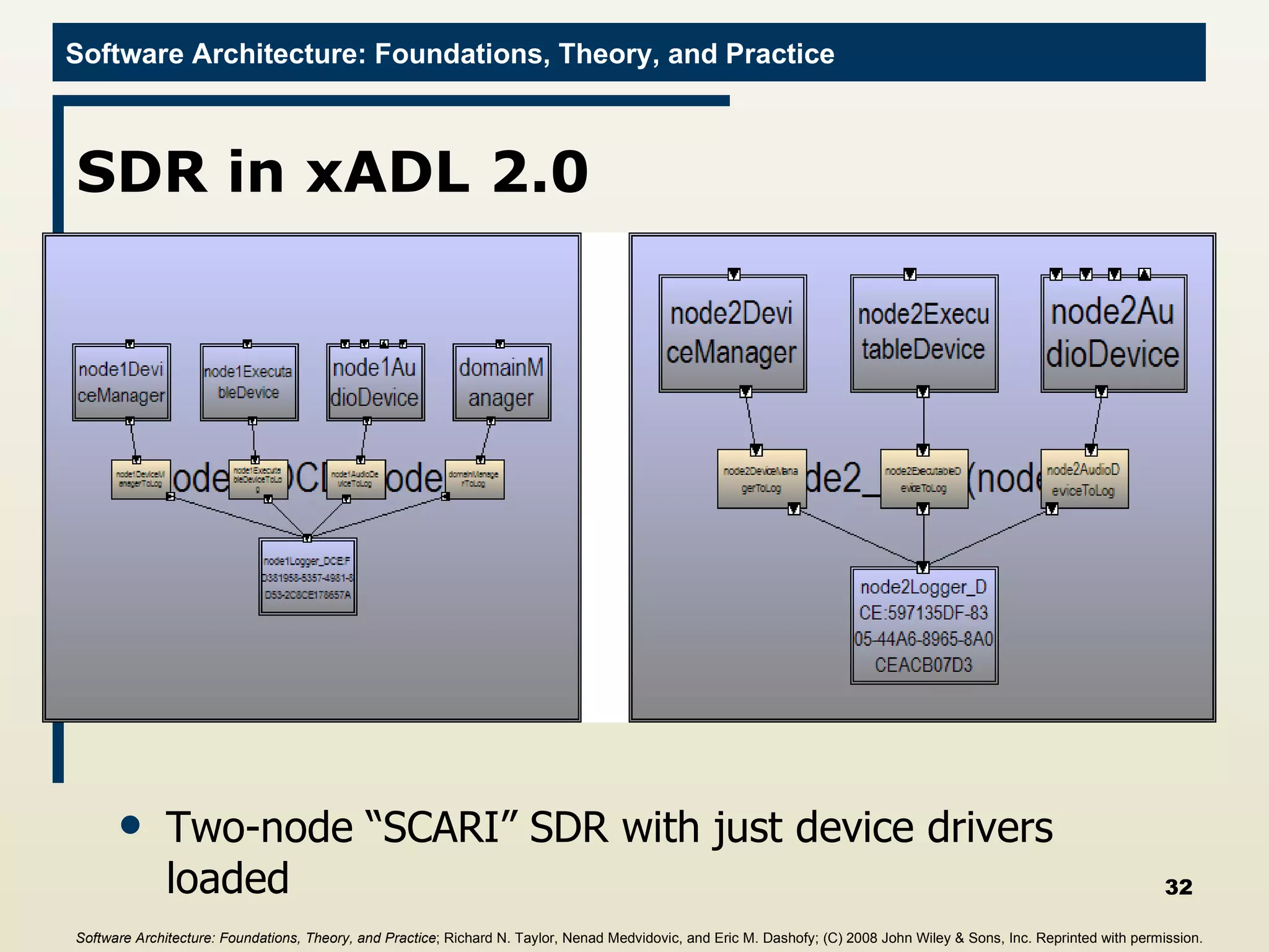 SDR in xADL 2.0 Two-node “SCARI” SDR with just device drivers loaded Software Architecture: Foundations, Theory, and Practice ; Richard N. Taylor, Nenad Medvidovic, and Eric M. Dashofy; (C)  2008 John Wiley & Sons, Inc. Reprinted with permission.   